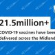 2.5 million Covid vaccines have been delivered across the Midlands